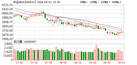 中证A500指数引领新投资热潮，场外基金开售在即，增量资金持续涌入风头无两！